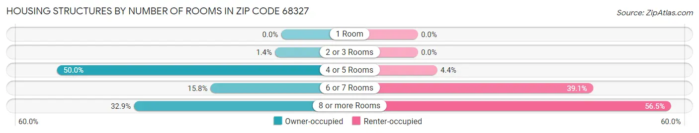 Housing Structures by Number of Rooms in Zip Code 68327