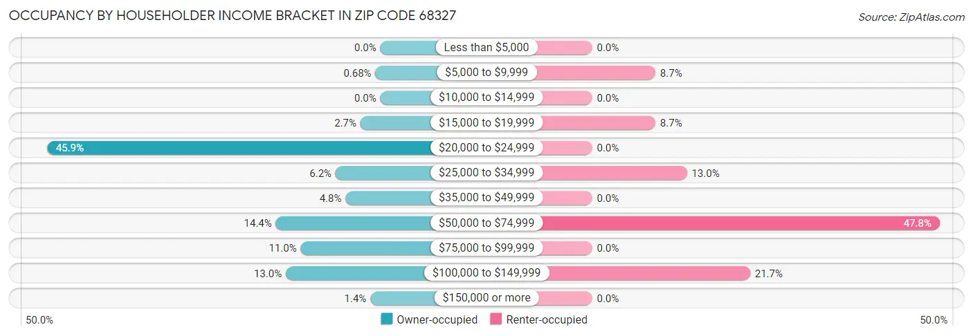 Occupancy by Householder Income Bracket in Zip Code 68327