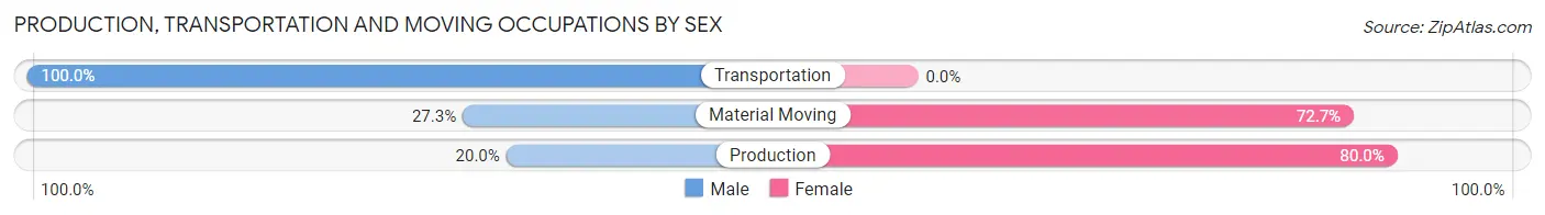 Production, Transportation and Moving Occupations by Sex in Zip Code 68327