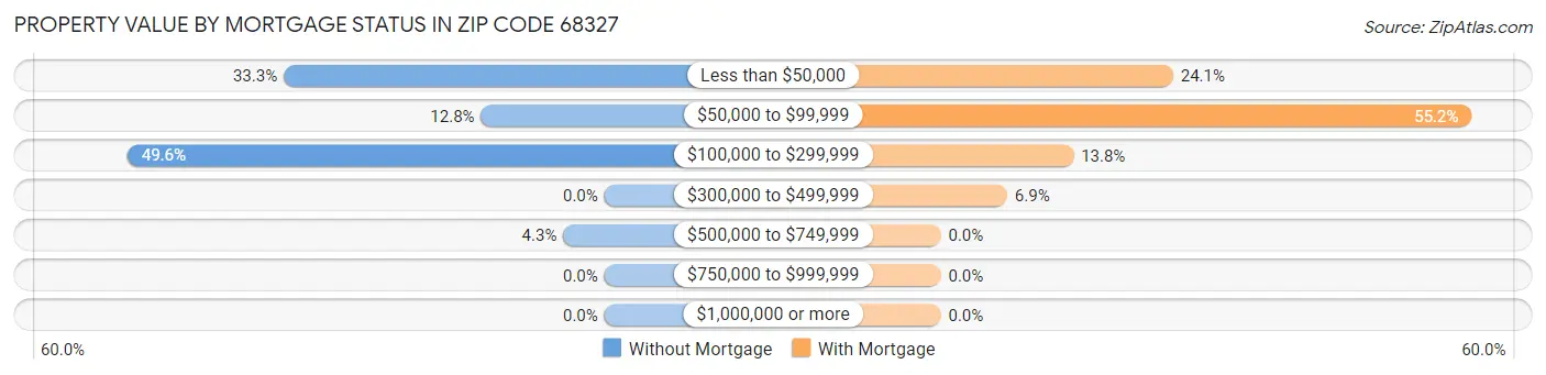 Property Value by Mortgage Status in Zip Code 68327