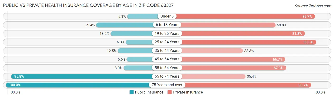 Public vs Private Health Insurance Coverage by Age in Zip Code 68327