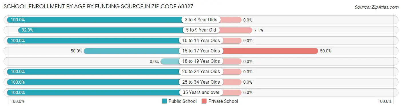 School Enrollment by Age by Funding Source in Zip Code 68327