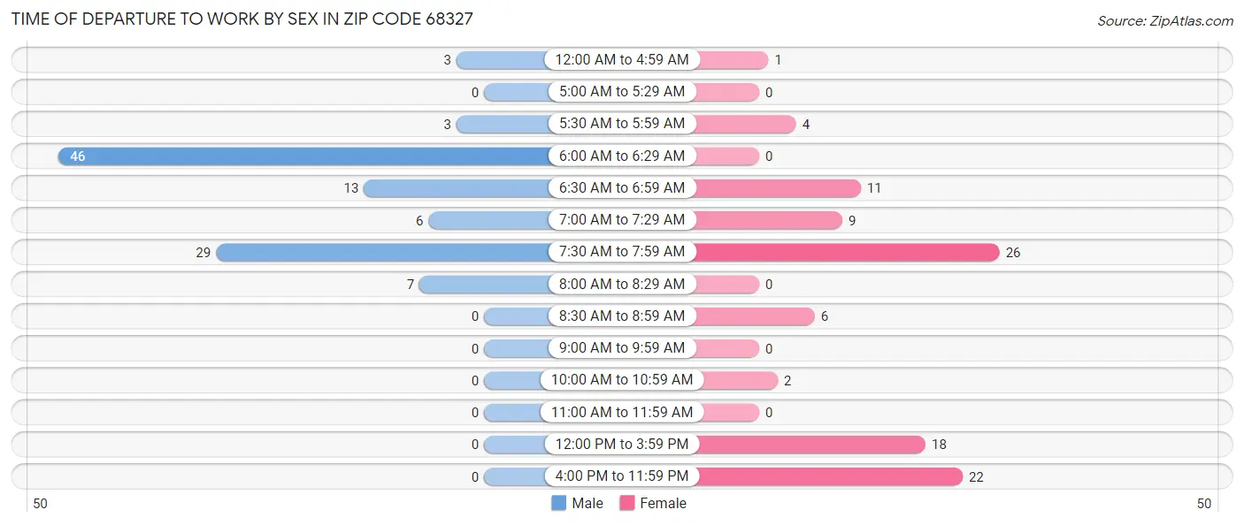 Time of Departure to Work by Sex in Zip Code 68327
