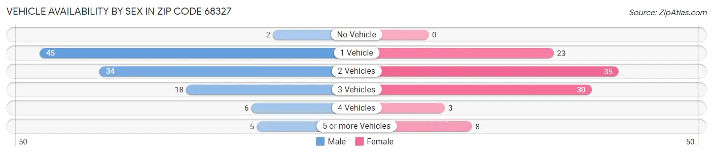 Vehicle Availability by Sex in Zip Code 68327