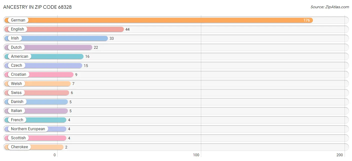 Ancestry in Zip Code 68328