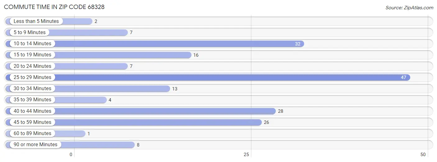 Commute Time in Zip Code 68328