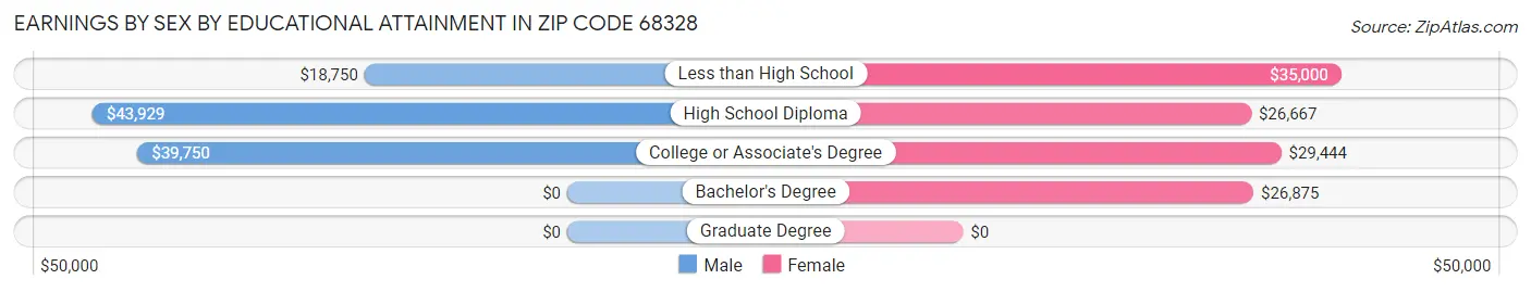 Earnings by Sex by Educational Attainment in Zip Code 68328