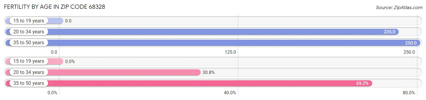 Female Fertility by Age in Zip Code 68328