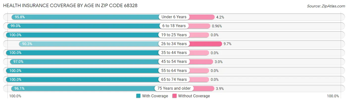 Health Insurance Coverage by Age in Zip Code 68328