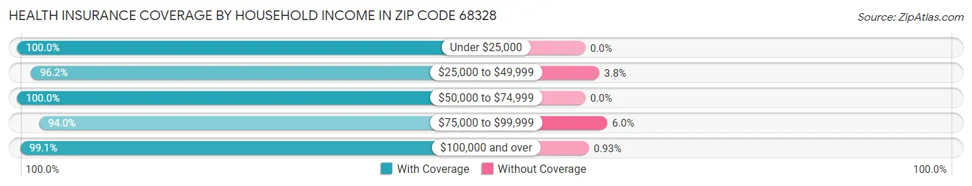 Health Insurance Coverage by Household Income in Zip Code 68328