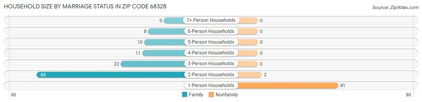 Household Size by Marriage Status in Zip Code 68328