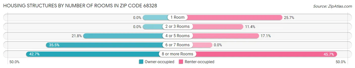 Housing Structures by Number of Rooms in Zip Code 68328