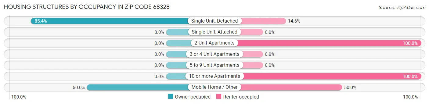 Housing Structures by Occupancy in Zip Code 68328