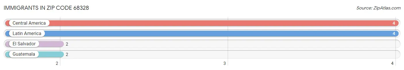 Immigrants in Zip Code 68328