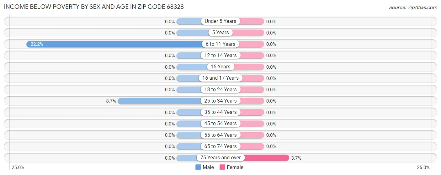 Income Below Poverty by Sex and Age in Zip Code 68328