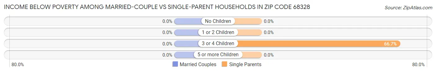 Income Below Poverty Among Married-Couple vs Single-Parent Households in Zip Code 68328