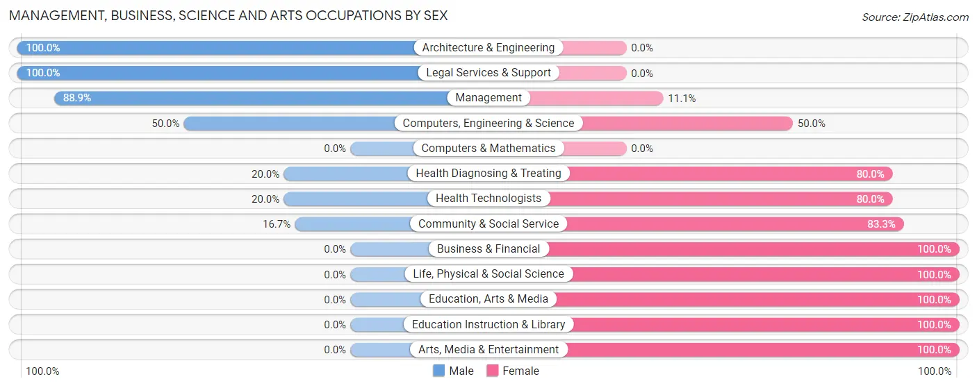 Management, Business, Science and Arts Occupations by Sex in Zip Code 68328