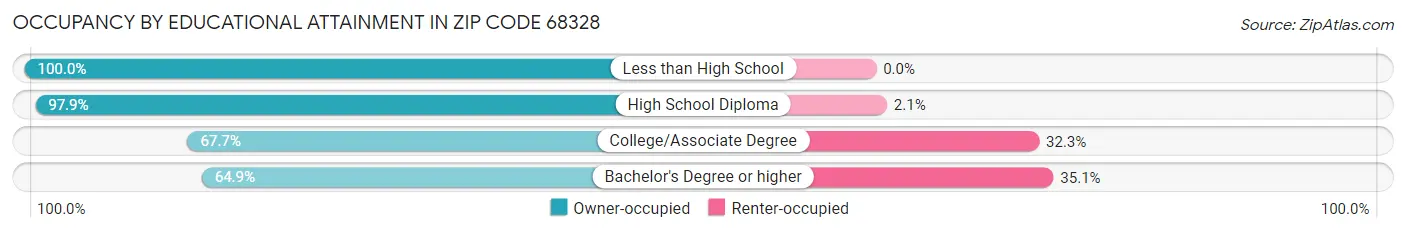 Occupancy by Educational Attainment in Zip Code 68328