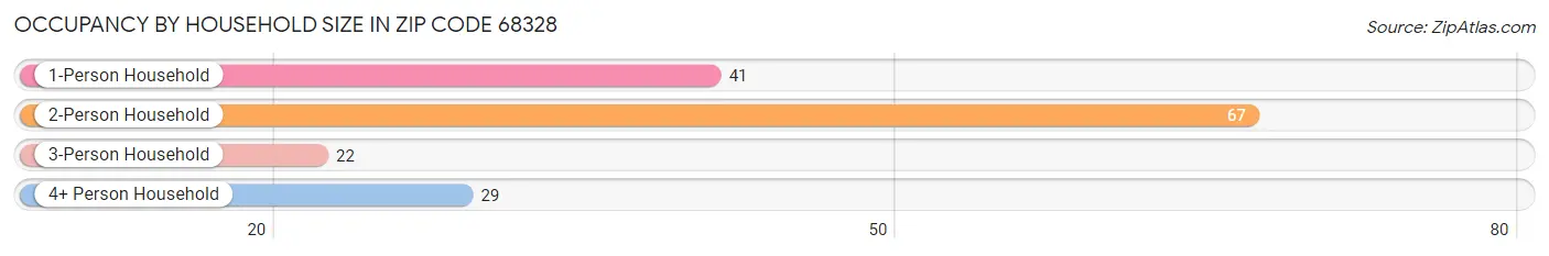 Occupancy by Household Size in Zip Code 68328