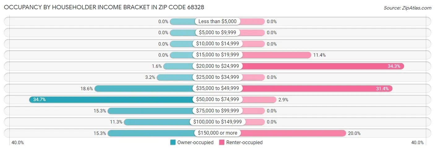 Occupancy by Householder Income Bracket in Zip Code 68328