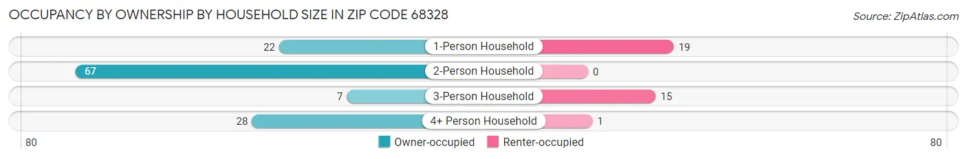 Occupancy by Ownership by Household Size in Zip Code 68328