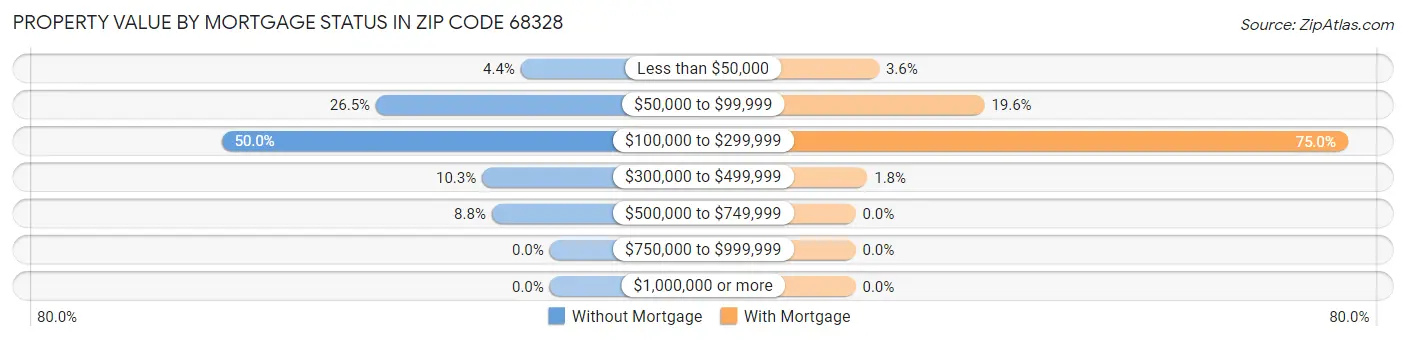 Property Value by Mortgage Status in Zip Code 68328