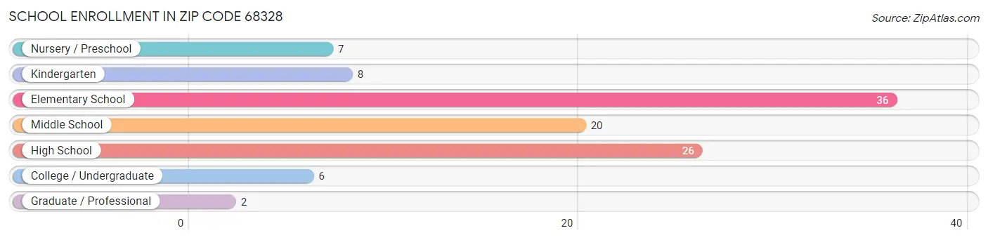 School Enrollment in Zip Code 68328