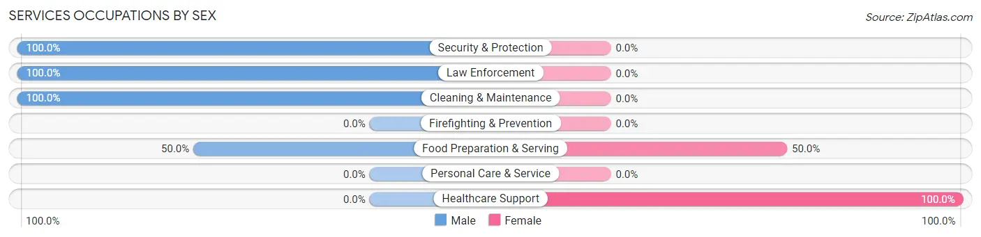 Services Occupations by Sex in Zip Code 68328