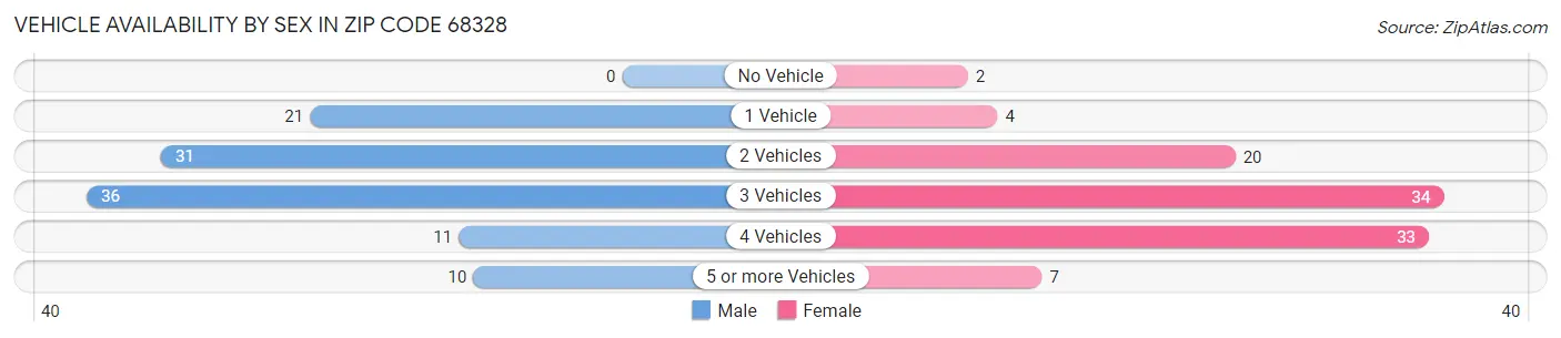 Vehicle Availability by Sex in Zip Code 68328