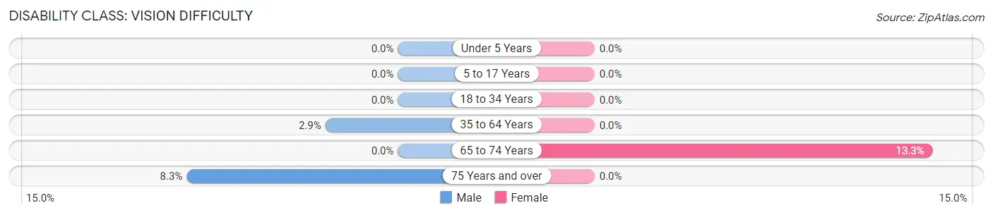 Disability in Zip Code 68328: <span>Vision Difficulty</span>