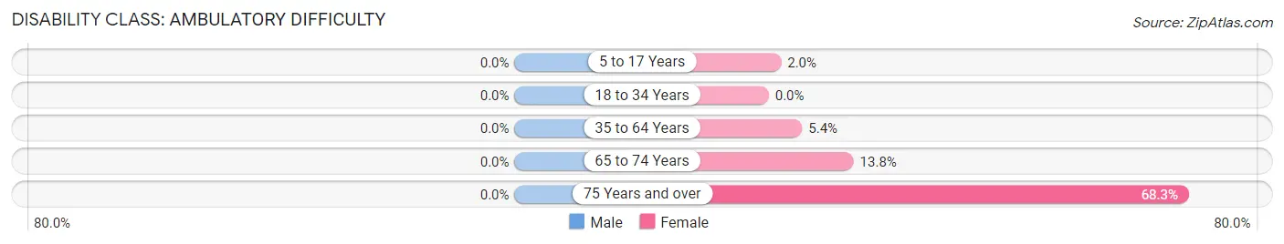 Disability in Zip Code 68329: <span>Ambulatory Difficulty</span>