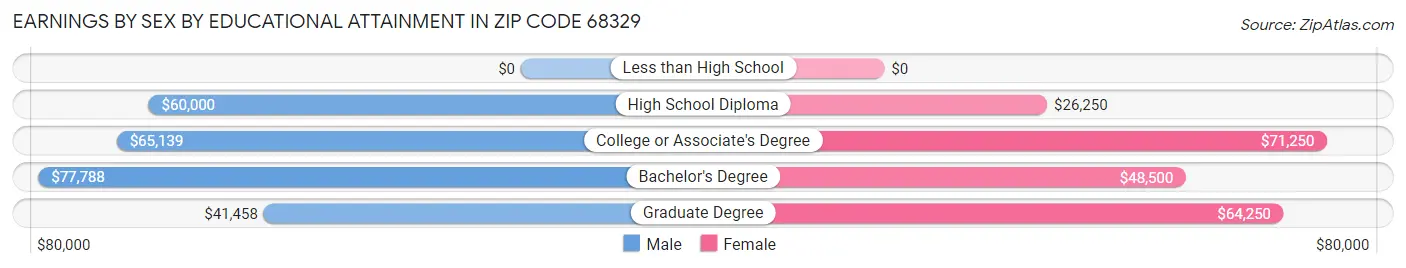 Earnings by Sex by Educational Attainment in Zip Code 68329