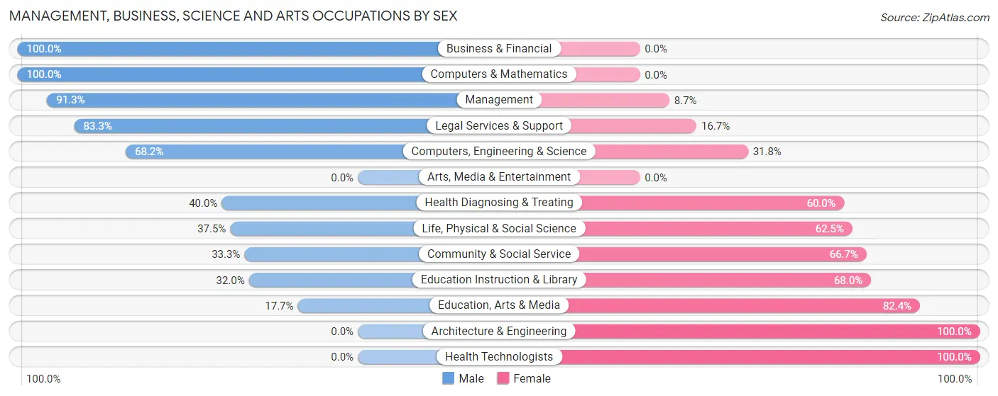 Management, Business, Science and Arts Occupations by Sex in Zip Code 68329