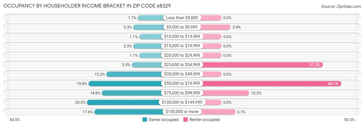 Occupancy by Householder Income Bracket in Zip Code 68329