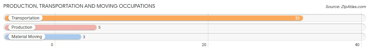 Production, Transportation and Moving Occupations in Zip Code 68329