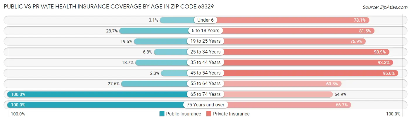 Public vs Private Health Insurance Coverage by Age in Zip Code 68329