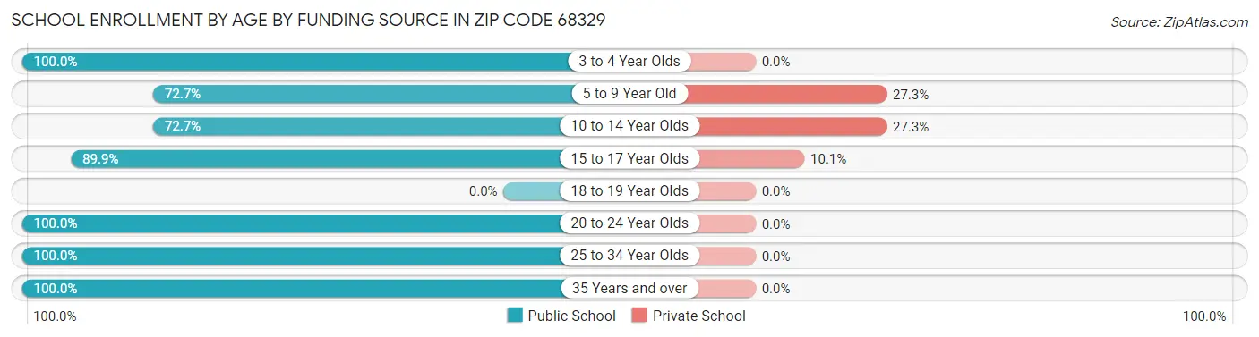 School Enrollment by Age by Funding Source in Zip Code 68329