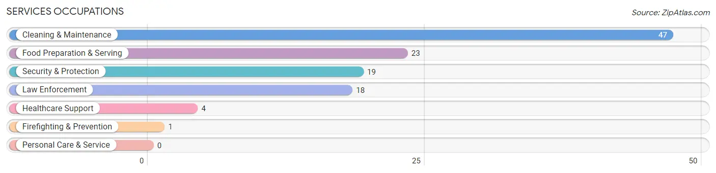 Services Occupations in Zip Code 68329