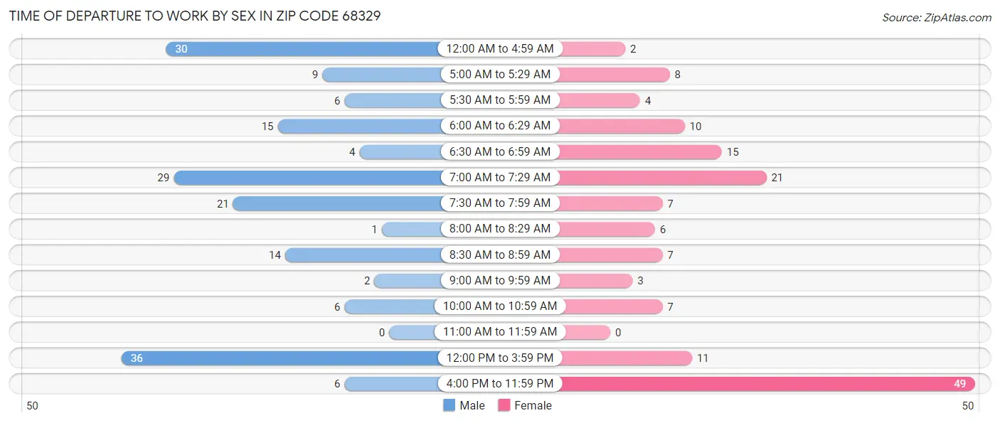 Time of Departure to Work by Sex in Zip Code 68329