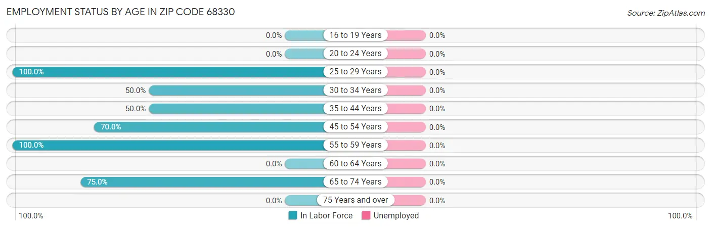 Employment Status by Age in Zip Code 68330
