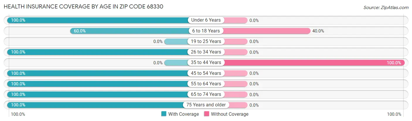 Health Insurance Coverage by Age in Zip Code 68330