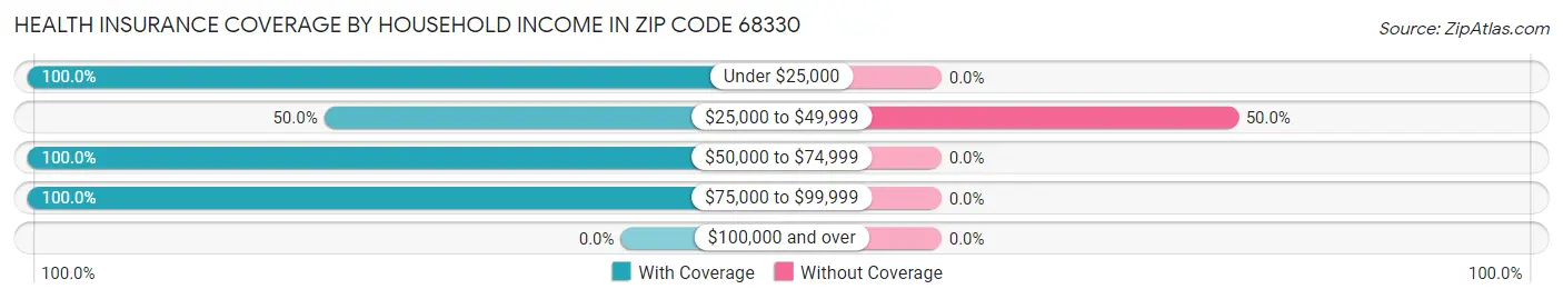 Health Insurance Coverage by Household Income in Zip Code 68330