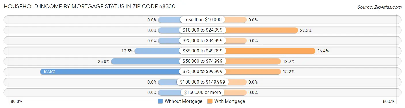 Household Income by Mortgage Status in Zip Code 68330