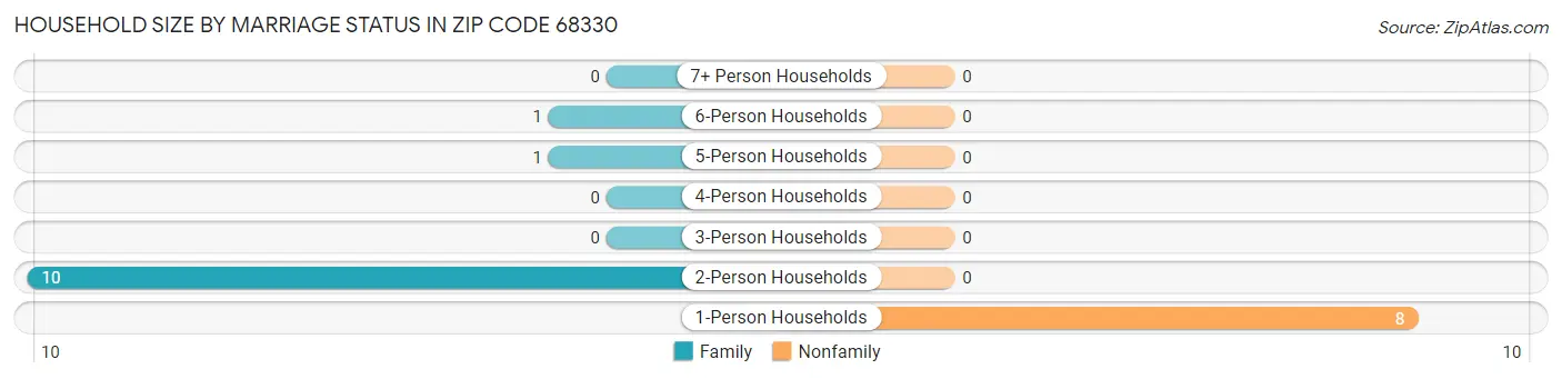 Household Size by Marriage Status in Zip Code 68330