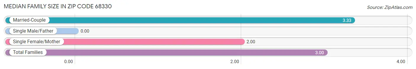 Median Family Size in Zip Code 68330