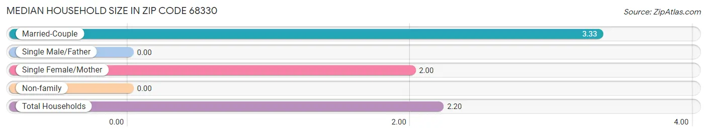 Median Household Size in Zip Code 68330