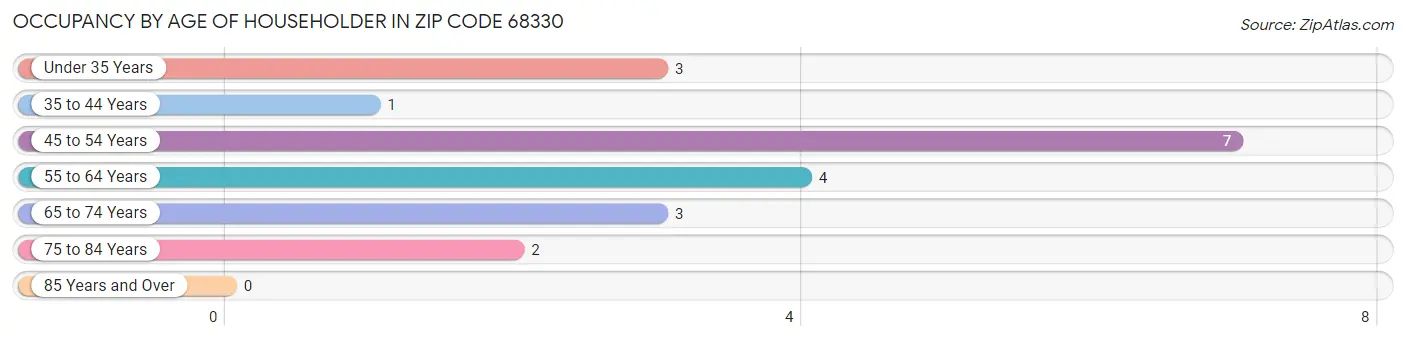 Occupancy by Age of Householder in Zip Code 68330