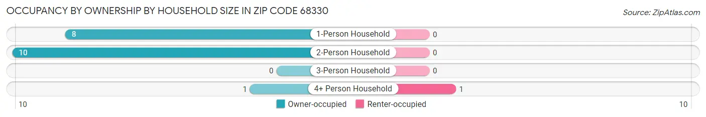 Occupancy by Ownership by Household Size in Zip Code 68330