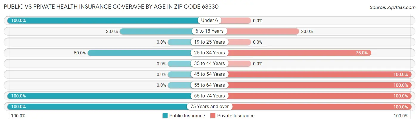 Public vs Private Health Insurance Coverage by Age in Zip Code 68330