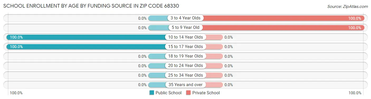 School Enrollment by Age by Funding Source in Zip Code 68330